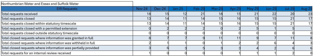 EIR compliance statistics table