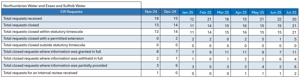 EIR Requests July 2025