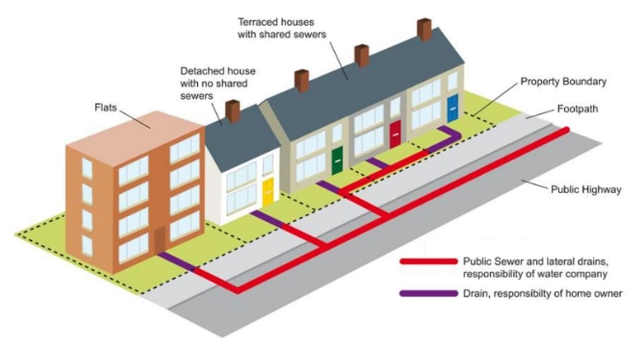 Responsibilities - drains and sewers 1.JPG