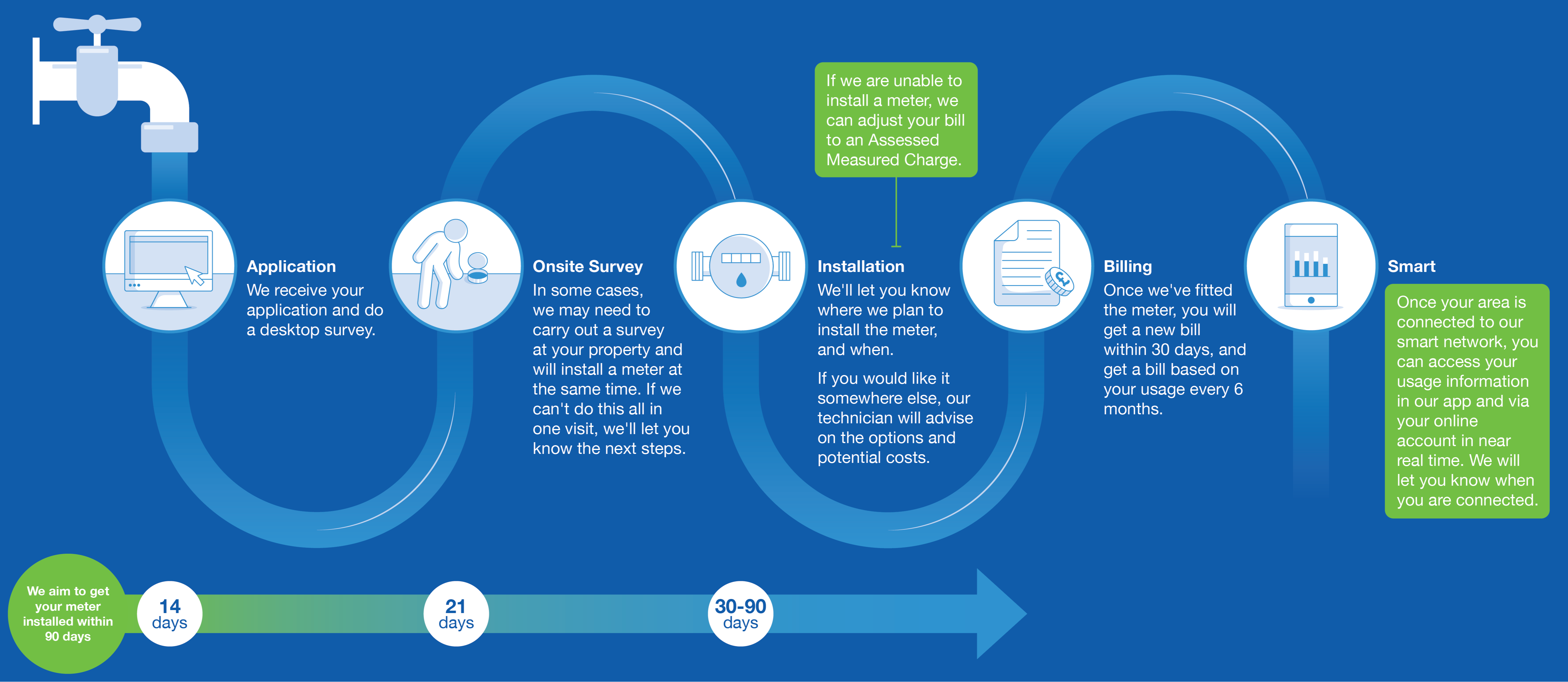 Smart meter application and installation process diagram