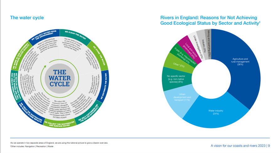 Storm overflows - pie charts