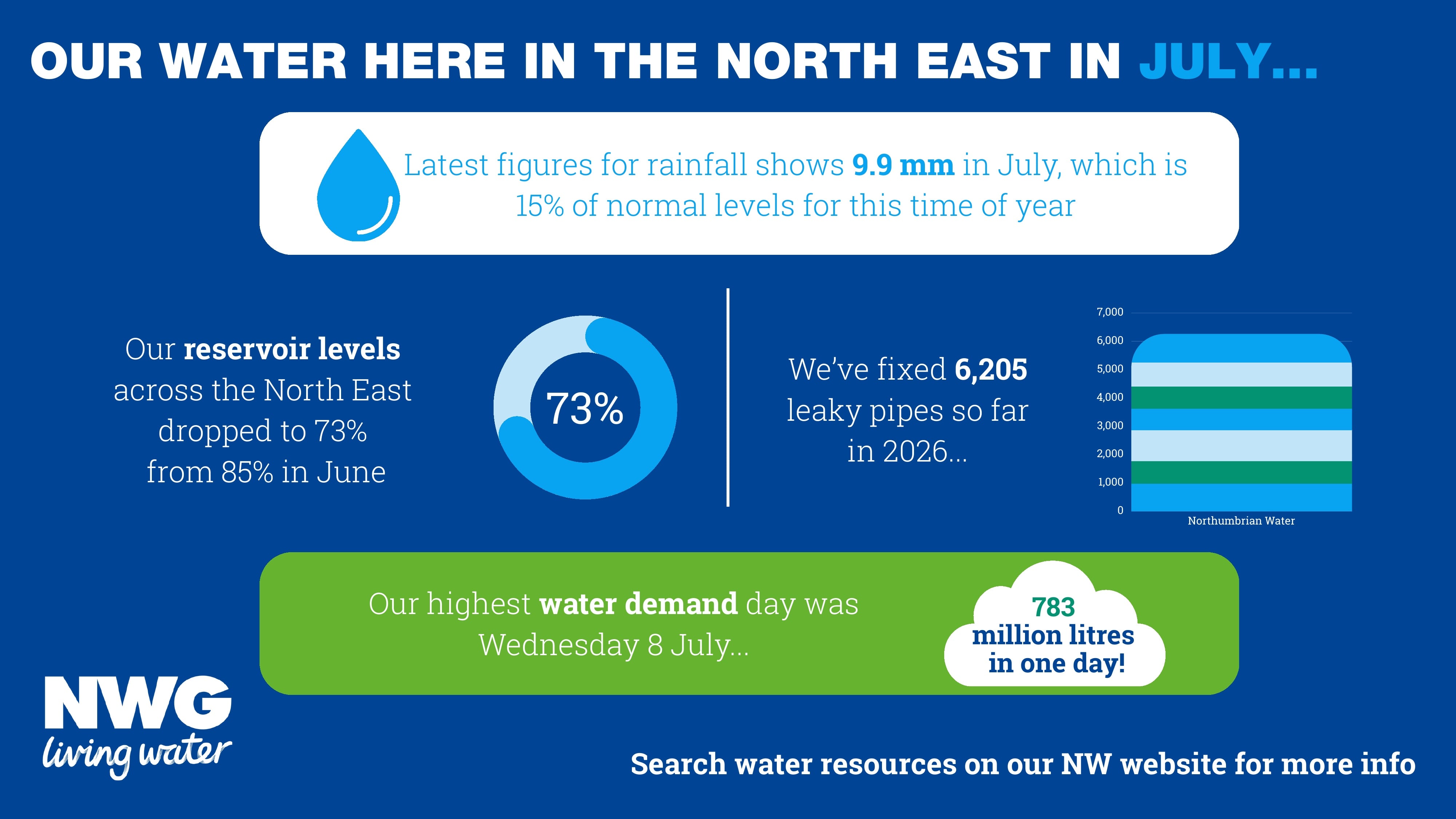 image showing reservoir levels for july