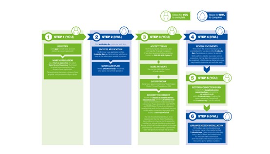Our step by step self-lay infill guide will help you with your application, explain the process and inform you of the associated notification forms for water service connections on to existing NWL mains