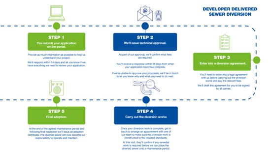 Sewer diversion - process map