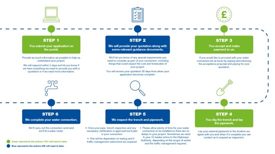 Water connection process diagram infographic